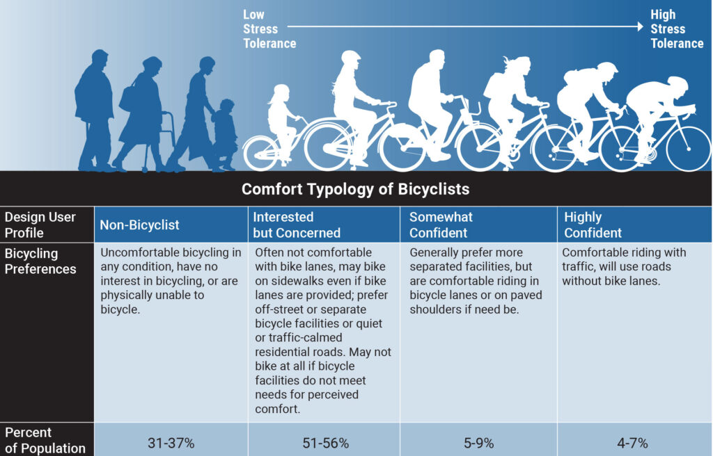 Graphic of the bicyclist design user profiles found in the AASHTO Guide, ranging from non-bicyclist to highly confident.