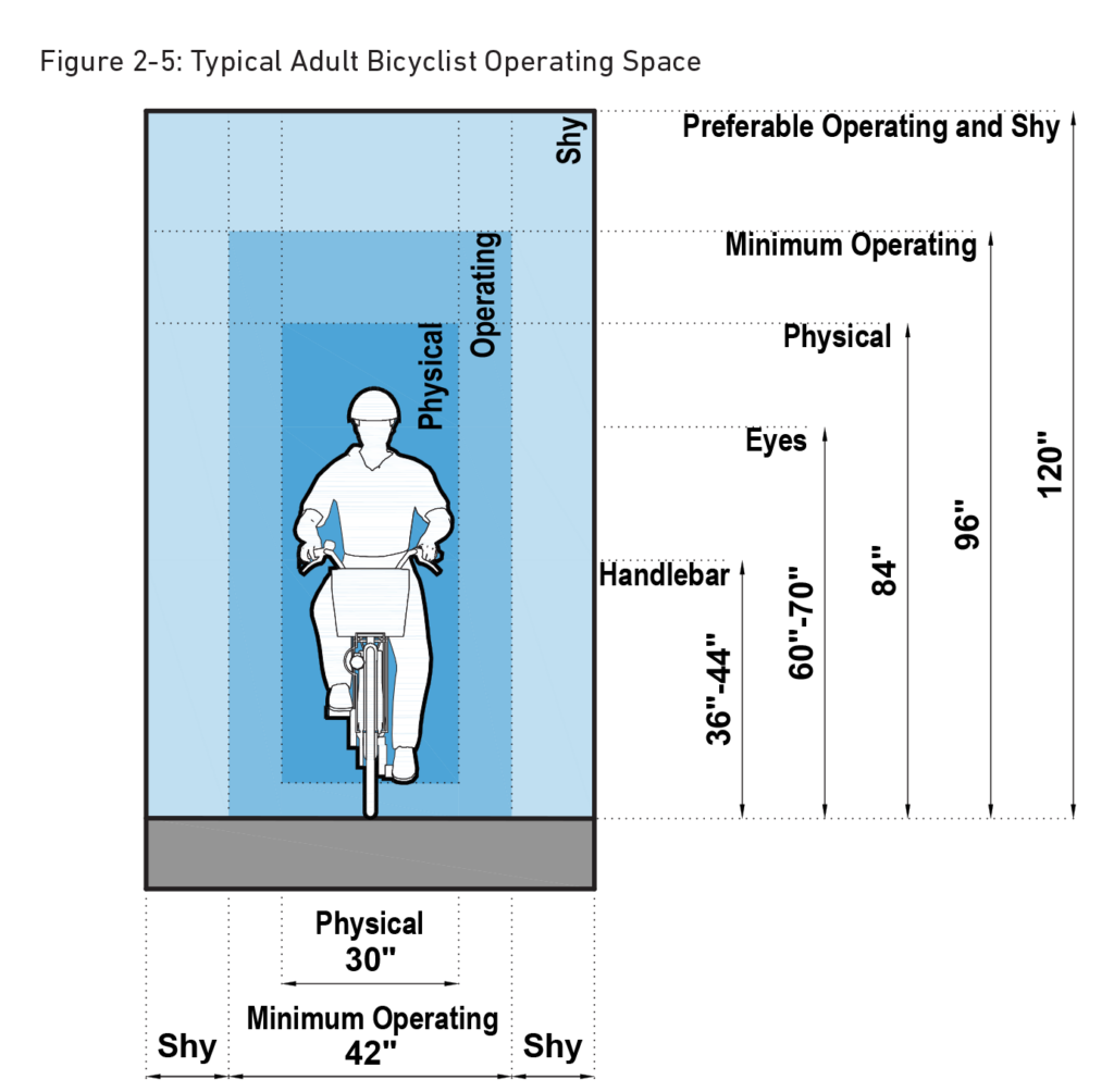 AASHTO Bike Guide graphic depicting the operating space needs for a typical adult bicyclist, including measurements for minimum and preferable operating and shy.