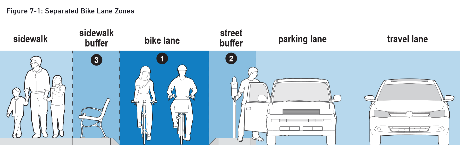 AASHTO Bike Guide graphic of separated bike lane zones, including the sidewalk, sidewalk buffer, bike lane, street buffer, parking lane, and travel lane.