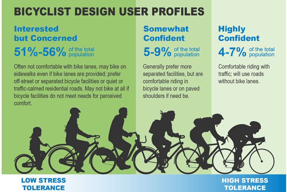 Graphic of the bicyclist design user profiles found in the AASHTO Guide, ranging from interested but concerned to highly confident.
