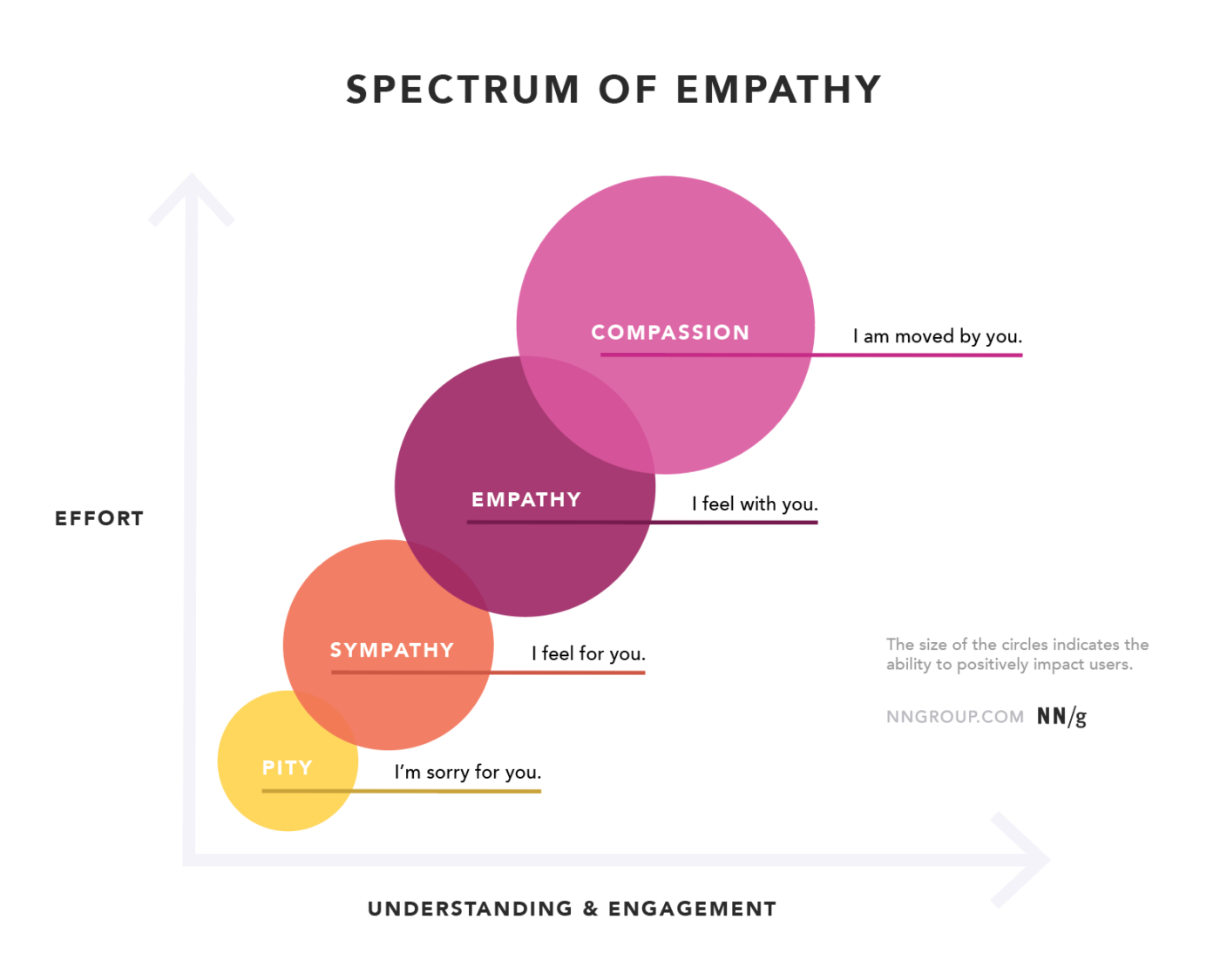 Empathy toole design
