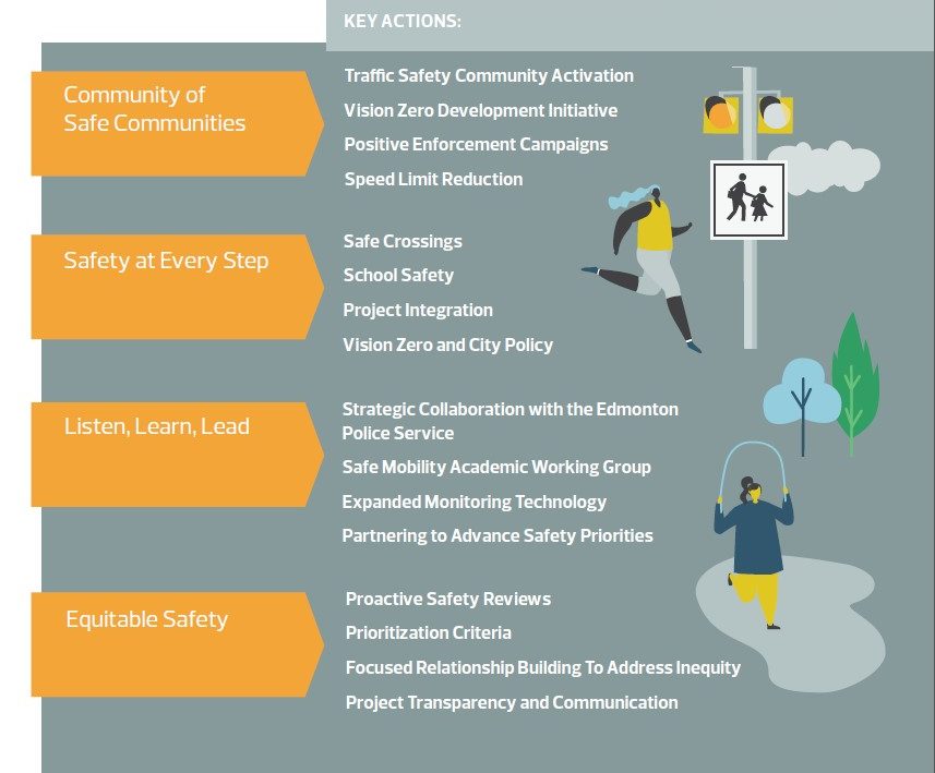 Edmonton Safe Mobility Strategy Toole Design