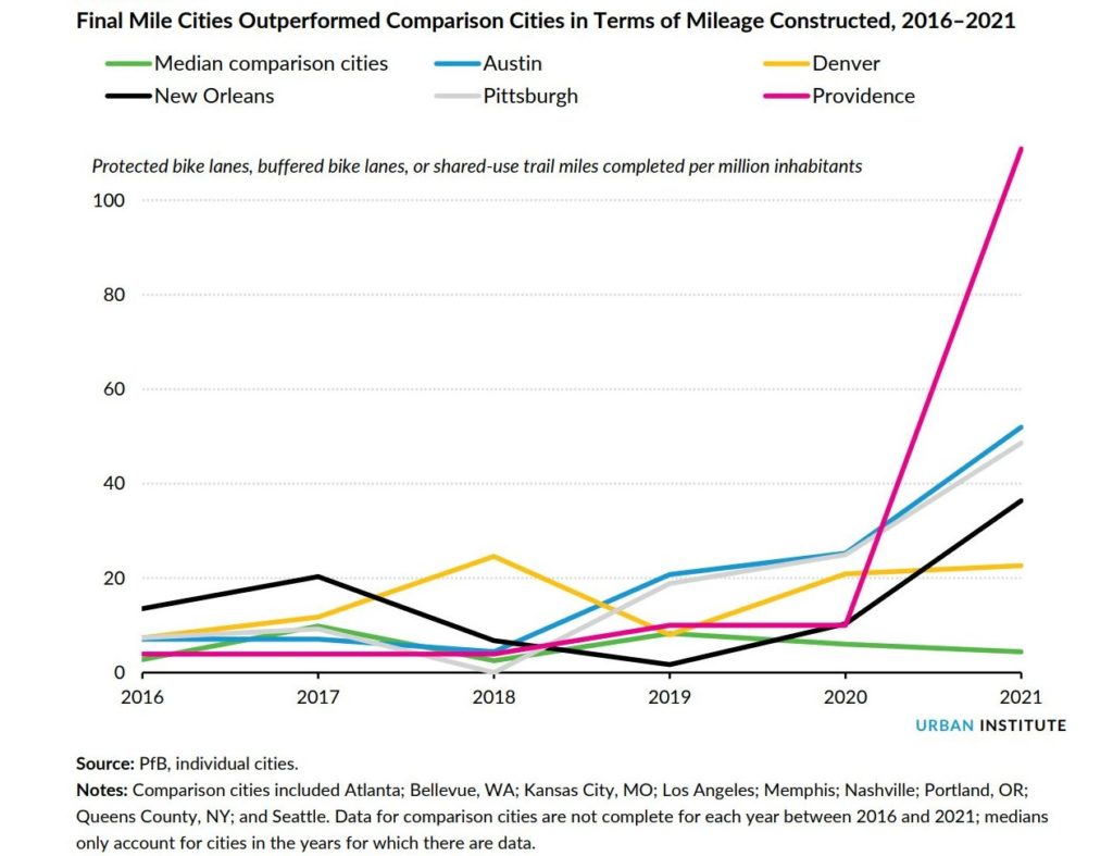 Graph of bikeway mileage constructed in Final Mile cities