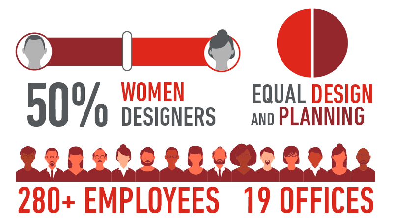 50% Women Designers, Equal Design and Planning, 280+ Employees 19 Offices