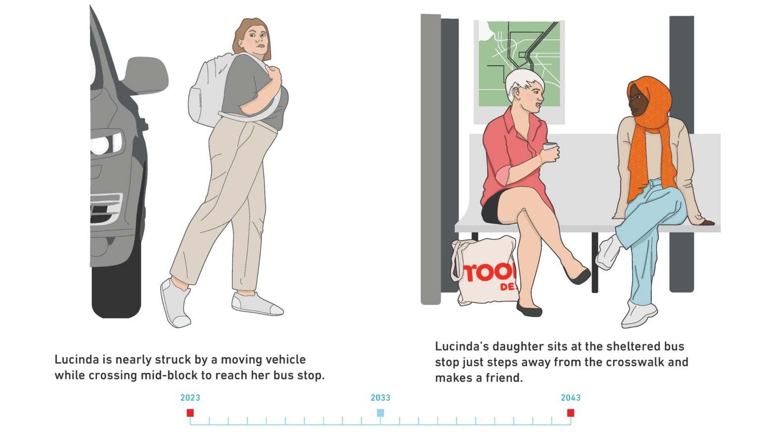 A side-by-side graphic showing a person nearly struck by a vehicle in 2023 and two people chatting at a bus stop in 2043