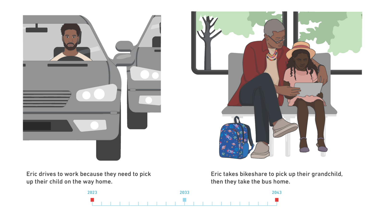 Side-by-side graphic showing a person sitting in traffic in 2023 and that same person riding the bus with their grandchild in 2043