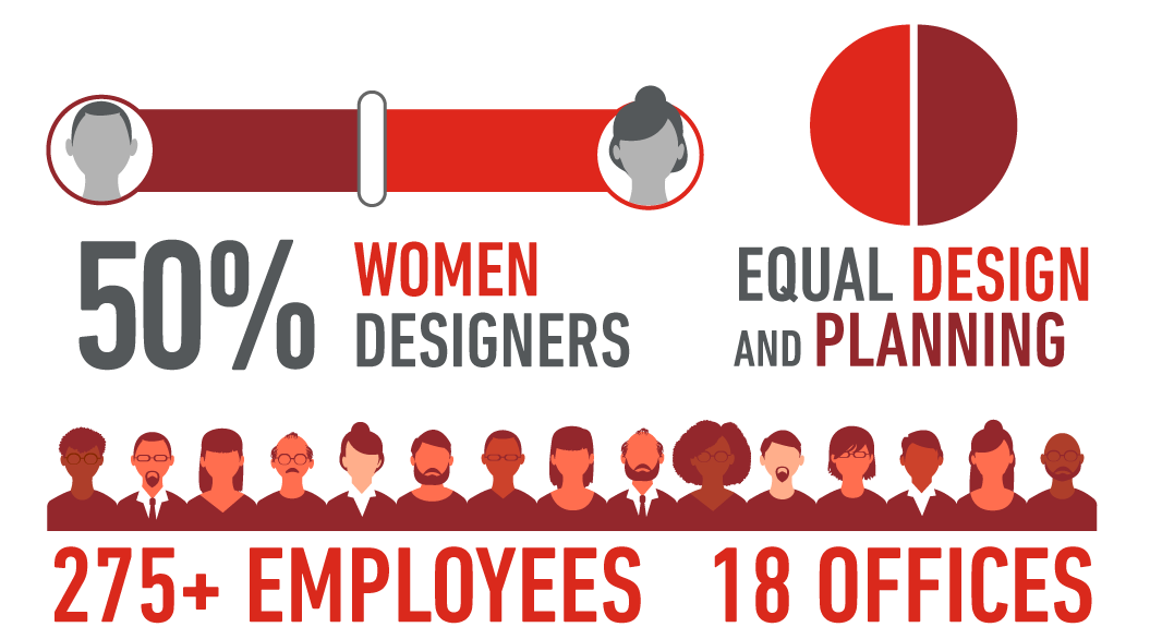 50% Women Designers, Equal Design and Planning, 275+ Employees 18 Offices