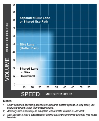 A chart providing contextual bikeway selection guidance based on operating speeds and the volume of vehicles per day.