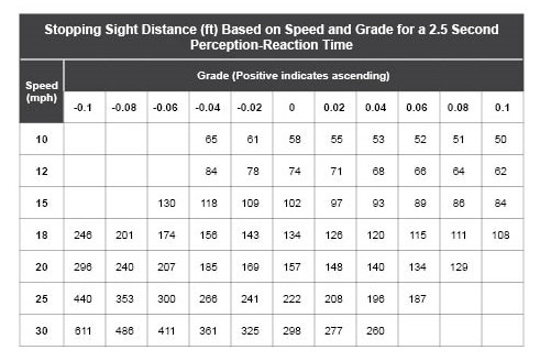 A chart in the AASHTO Guide that provides guidance for stopping sight distance based on speed and grade for a 2.5 second perception-reaction time.