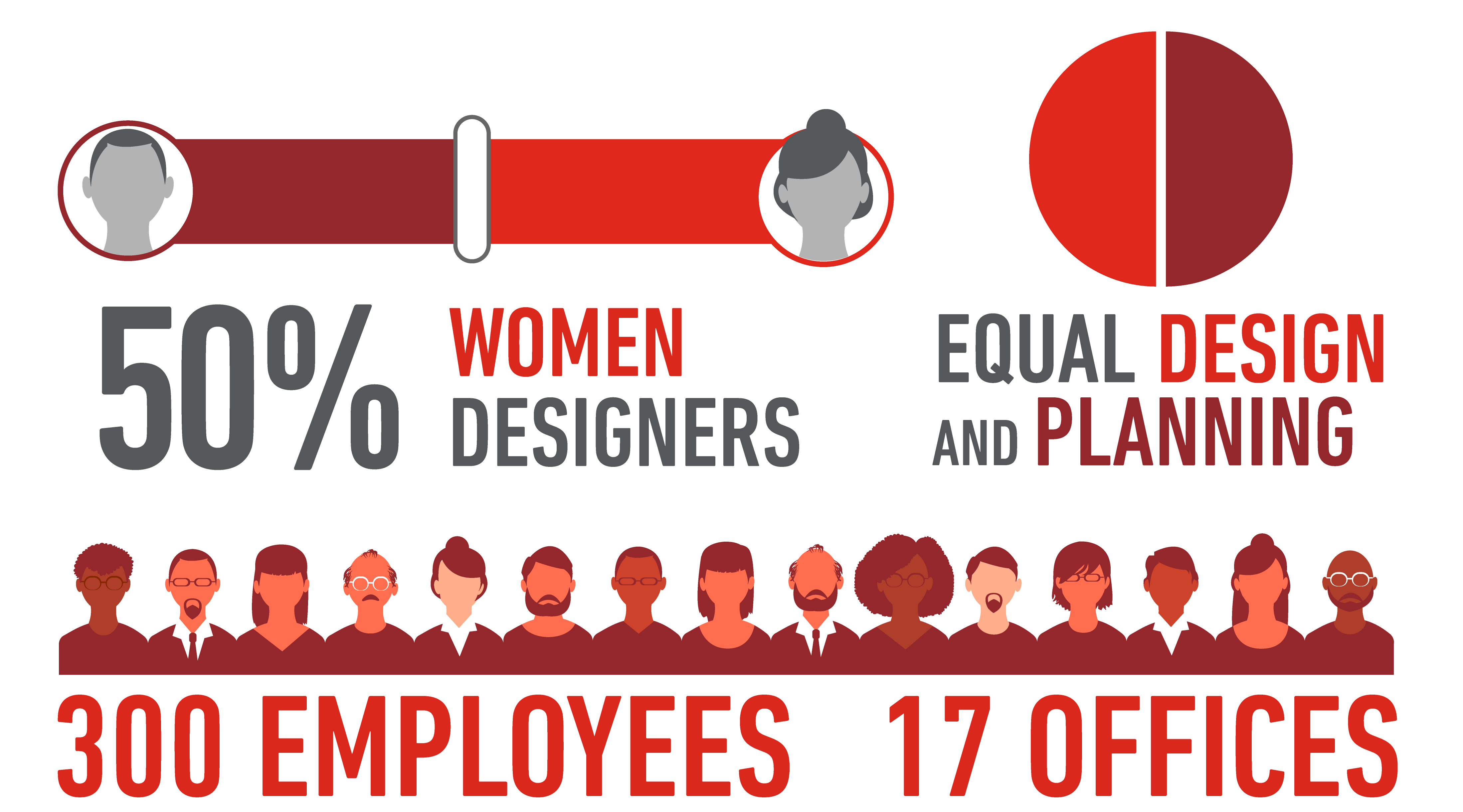 300 Employees, 17 offices, 50% women designers, equal design and planning