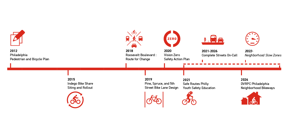 Timeline of Toole Design projects in Philadelphia