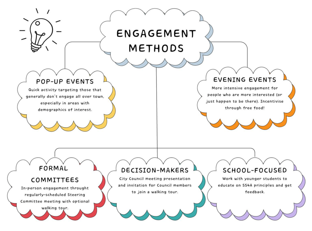 A graphic depicting the different engagement methods used as part of the Bloomington SS4A Safety Week including pop-up events, evening events, school outreach events, and a combined advisory committee meeting.