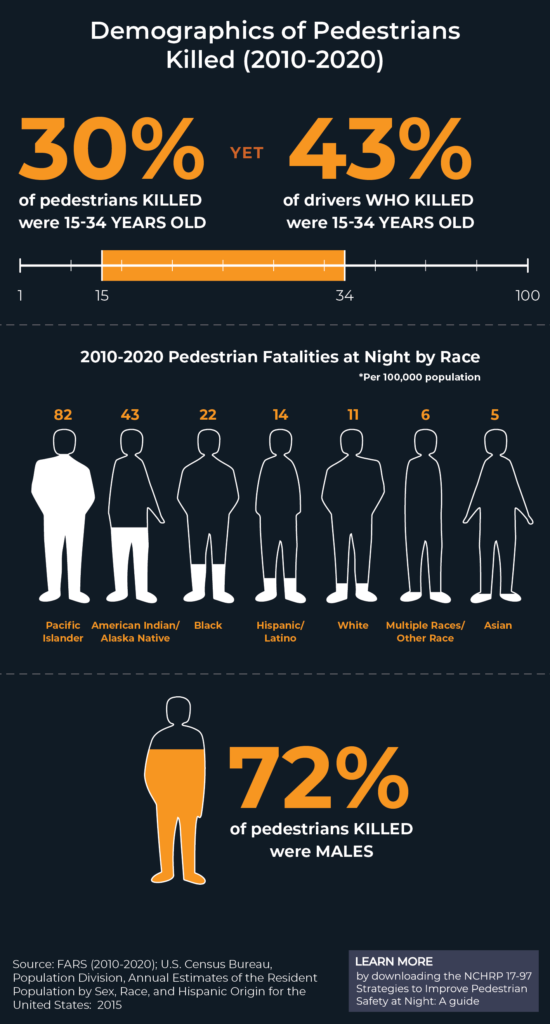 A graphic of findings from NCHRP 17-97 showing the demographics of pedestrian killed