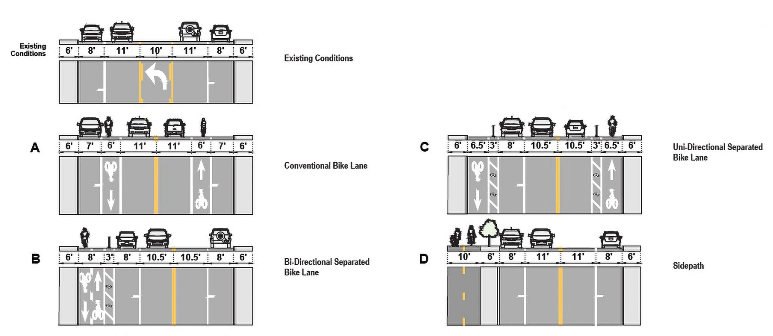 Figure 4-3 from the AASHTO Bike Guide, depicting common bikeway options within a 48-ft cross section.