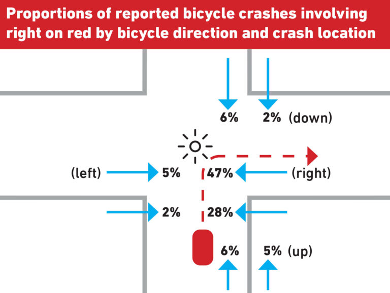 Data on the effects of right turn on red (RTOR) on crash location